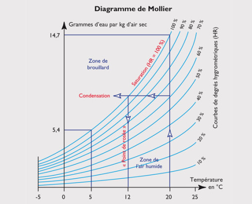 Diagramme de Mollier  - Quantité maximale d'eau à certaines températures